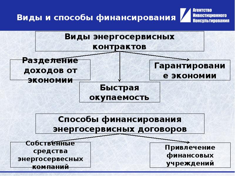 Привлечение инвестиций в проект