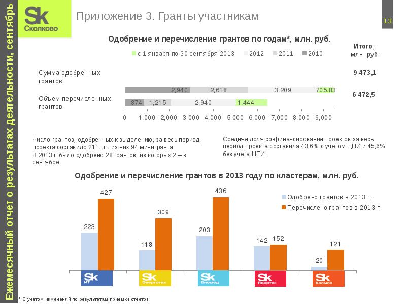 Число грантов. Годовой отчет Сколково. Годовой отчет участников Сколково. Полугодовой отчет Сколково. Грант Сколково.