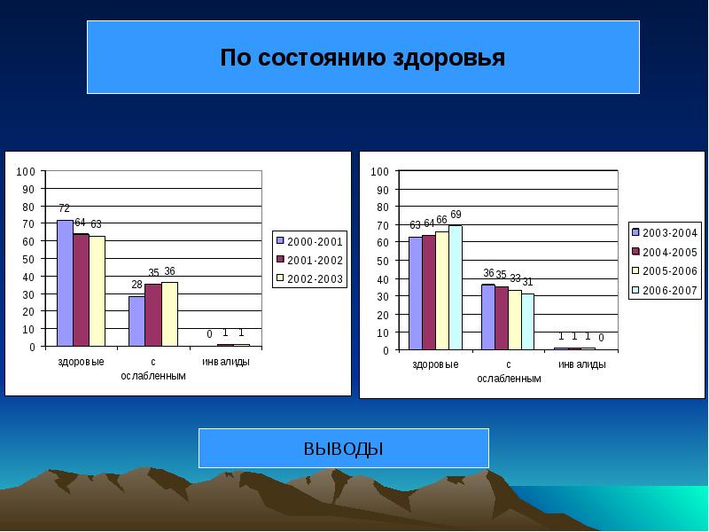 Анализ состояния здоровья детей. Состояние здоровья ученика. Мониторинг состояния здоровья. Мониторинг здоровья школьников. По состоянию здоровья.