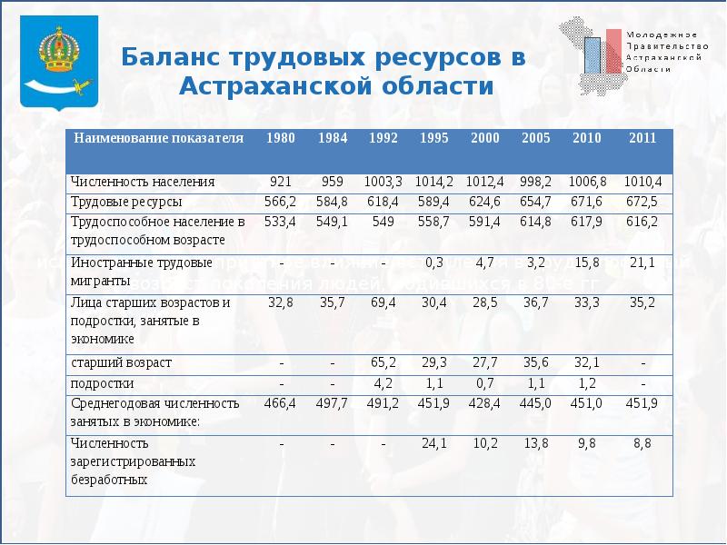 Астрахань численность населения