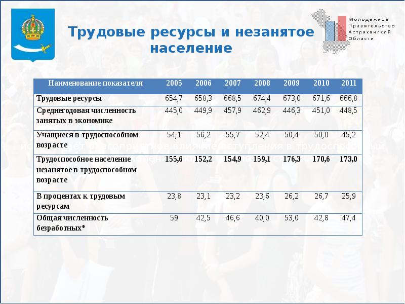 Население астраханской. Населения и трудовые ресурсы Астраханской области. Трудовая ресурсы Астрахань. Численность предприятия Астраханской области. Трудоспособное население Кемерово.