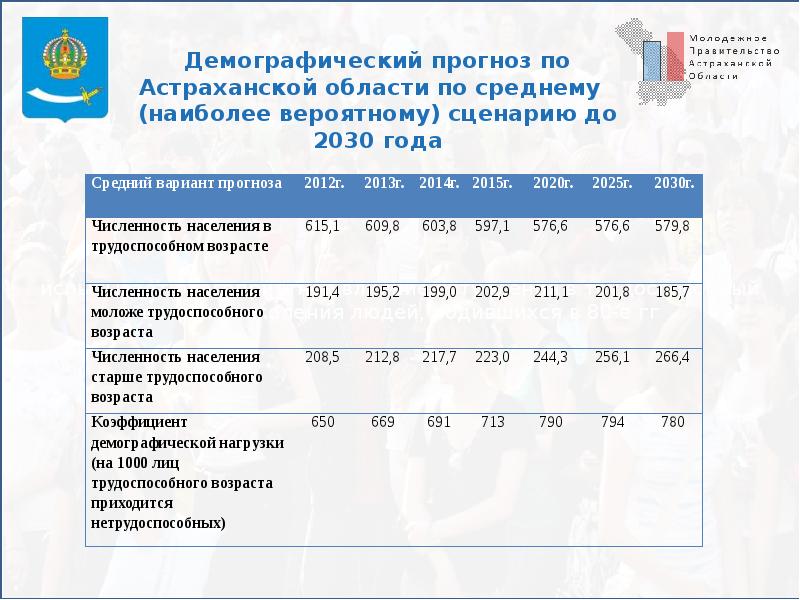 Демография занятости. Численность населения Астраханской области. Демографическая ситуация в Астраханской области. Численность населения Астраханской области на 2020. Демографические показатели Астрахани.