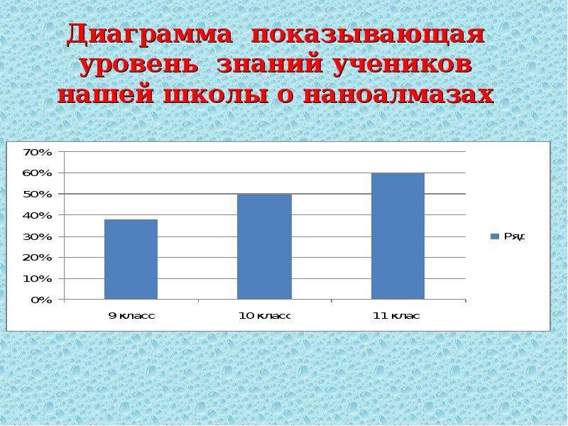 Диаграмма знаний. Уровень знаний. Уровень знаний ученика. Диаграмма знаний человека.