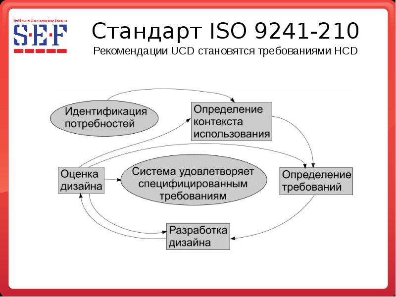 Стандарт индустрии. Стандарты ISO. ИСО 9241. ИСО 2 стандартизации. Опыт внедрения для презентации.