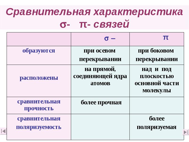 Сравнительная характеристика - π- связей Сравнительная характеристика - π- связей