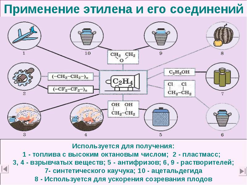 Применение этилена и его соединений Применение этилена и его соединений