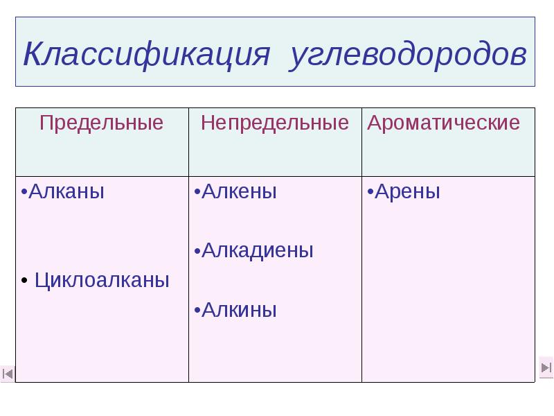 Классификация углеводородов Классификация углеводородов