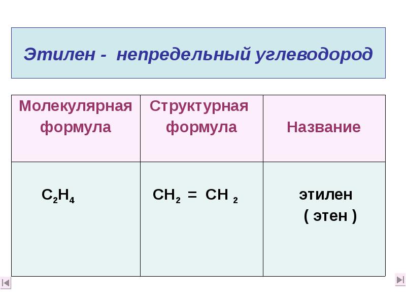 Этилен - непредельный углеводород Этилен - непредельный углеводород