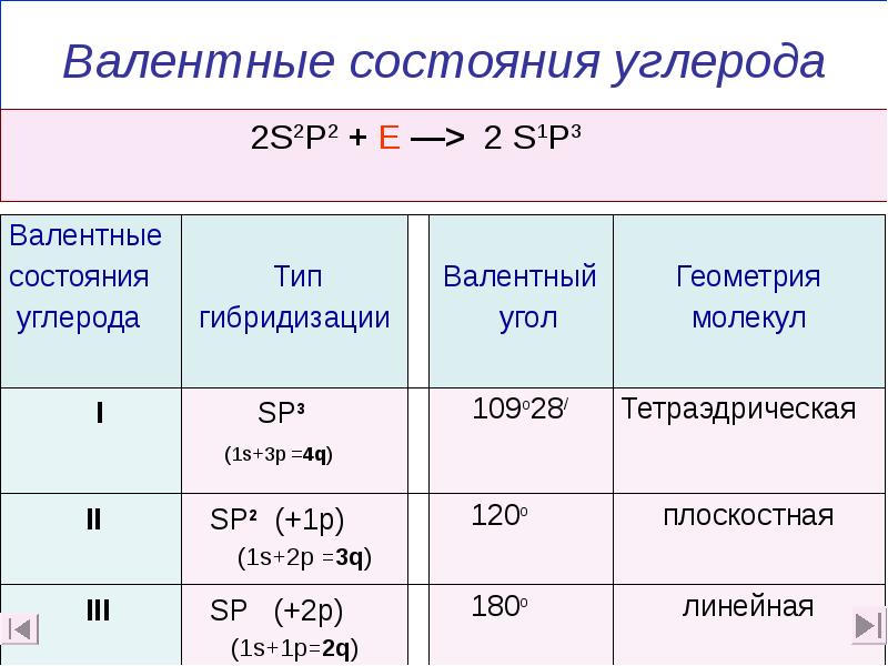 Валентные состояния углерода Валентные состояния углерода