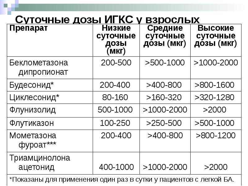 Суточные 100. Низкие дозы ИГКС при бронхиальной астме. Дозы ингаляционных кортикостероидов при бронхиальной астме. Дозы ИГКС. Дозы ингаляционных глюкокортикоидов.