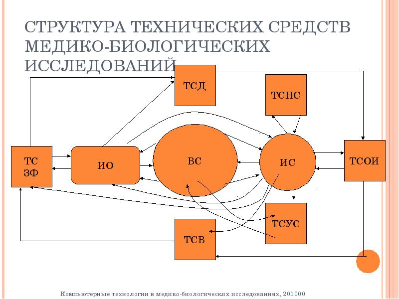 11 устройство и описание структурной схемы канала измерения медико биологических показателей