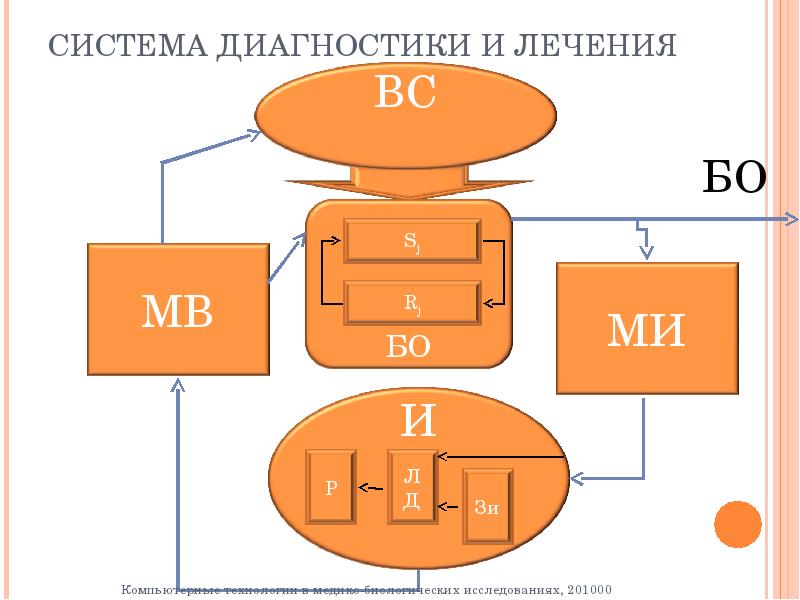 Система самодиагностики. Система диагностики. Элементный состав медико-биологических отходов.