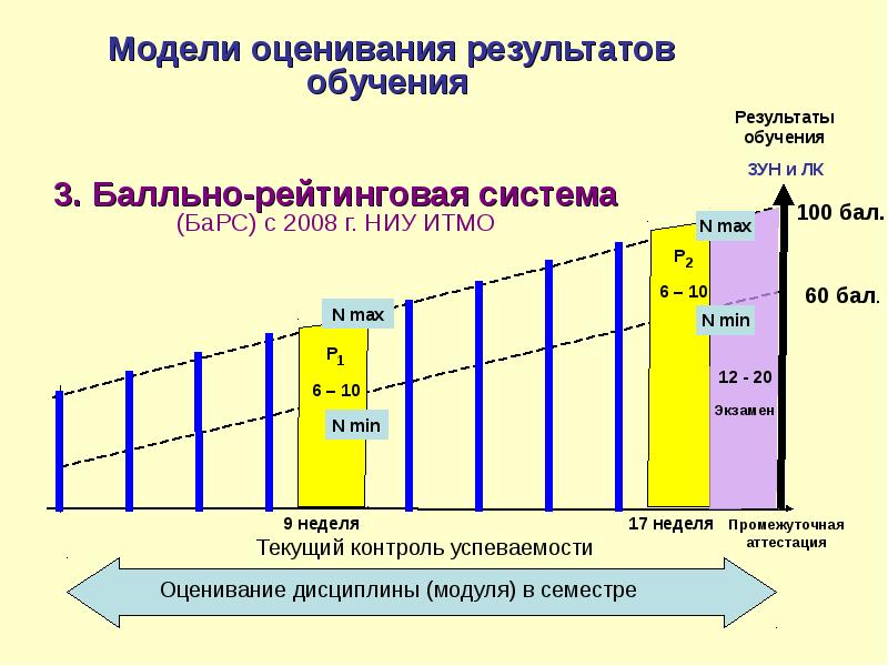 Оценка моделирования