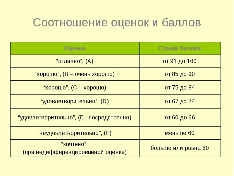 Оценка хотя. Соотношение баллов и оценок. Оценки в баллах. Взаимосвязь оценки и отметки. СТО баллов в оценки.