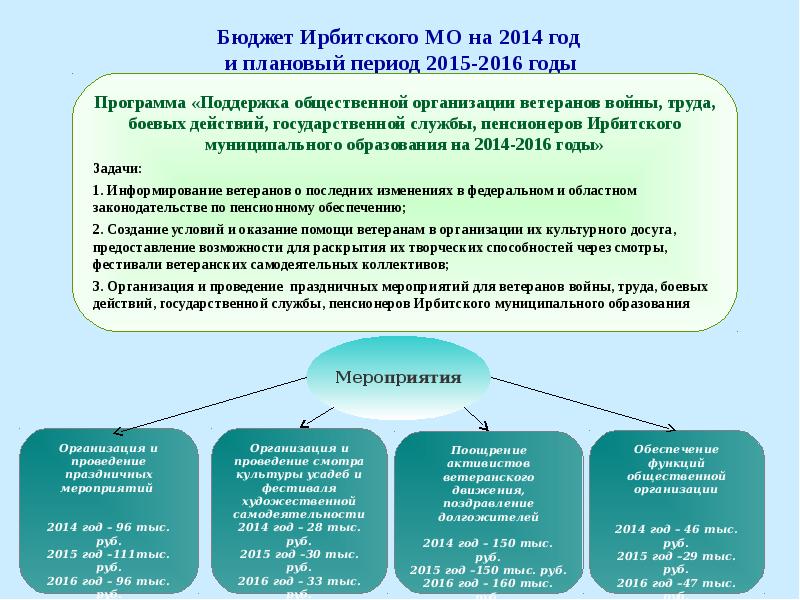 На плановый период на данном