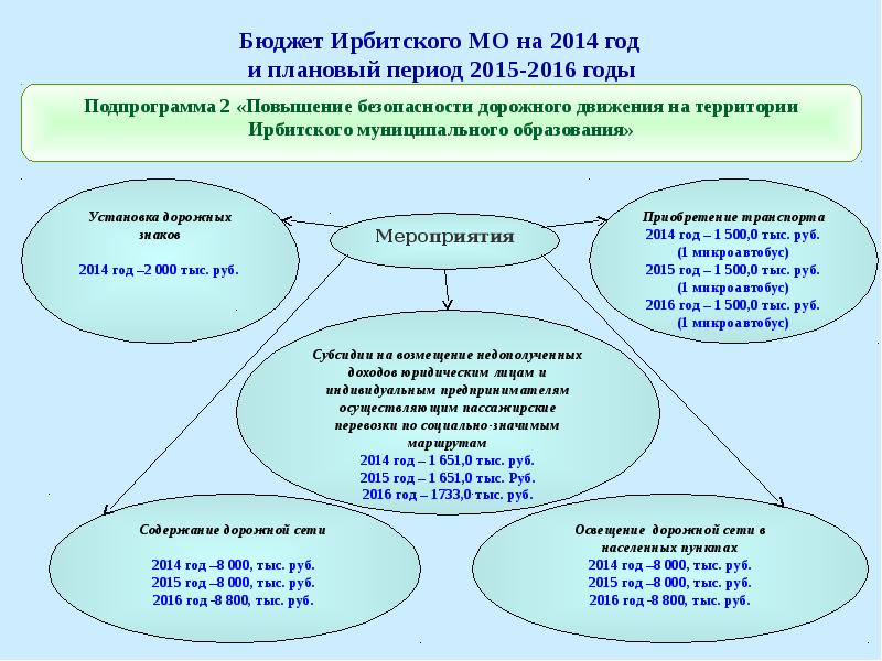 Кто разрабатывает проект бюджета муниципального образования