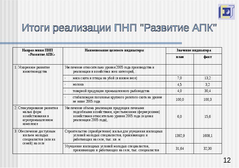 Проект развитие аграрно промышленного комплекса