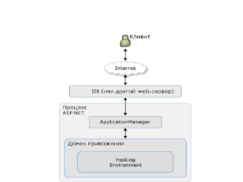 Web net client. Asp технология. Asp web forms. Сравнение написание сайтов на php и asp net. Web net.