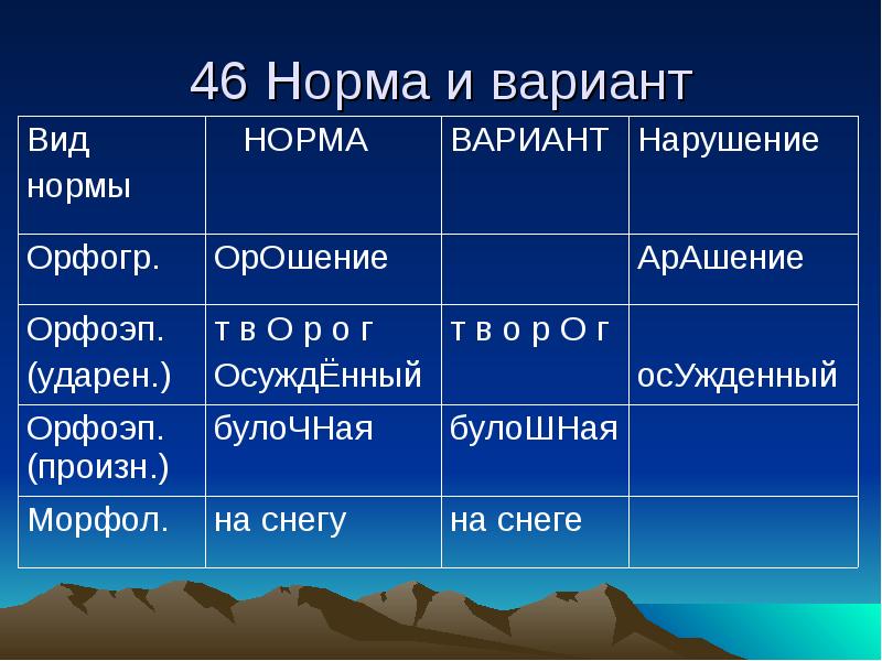 Варианты норм