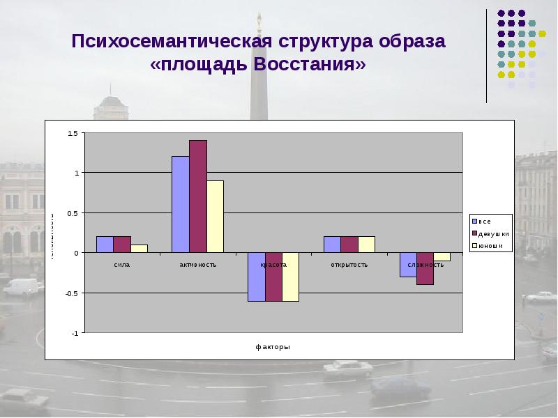 Структура образа. Структура образа города. Структура своего образа. Психосемантическая модель времени.