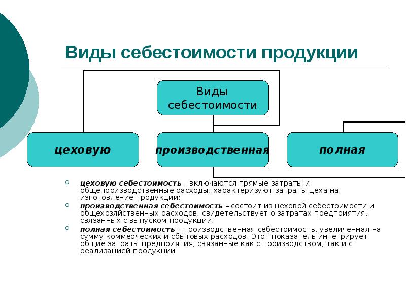 Полная себестоимость продукции. Цеховая себестоимость. Цеховая себестоимость изделия. Цеховая и производственная себестоимость. Цеховая себестоимость производственной себестоимости.