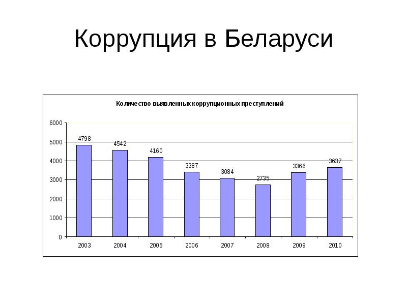 Число беларуси. Коррупция в Беларуси. Коррупция в Беларуси статистика. Беларусь борьба с коррупцией статистика. Количество коррупционных преступлений в Беларуси статистика.