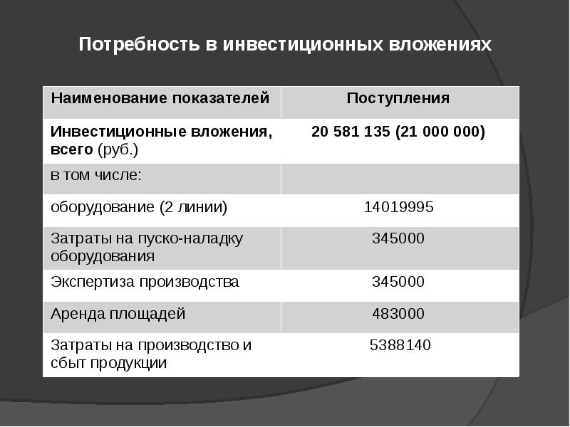 Разработка бизнес плана инвестиционного проекта. Название инвестиционного проекта. Наименование инвестиционного проекта. Потребность в инвестициях бизнес план. Бизнес-план инвестиционного проекта пример.