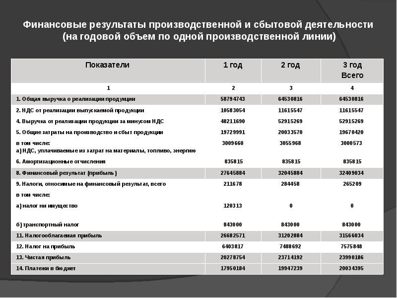 Производственный результат. Финансовый план инвестиционного проекта. План финансовых результатов. Финансовый результат.