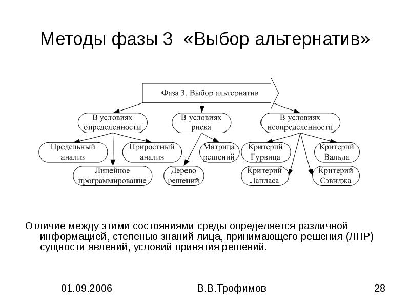 Метод выбора товара. Метод выбора альтернатив. Методы выбора альтернатив в условиях неопределенности.. Методика альтернативного выбора. Методы выбора альтернатив в условиях определенности.