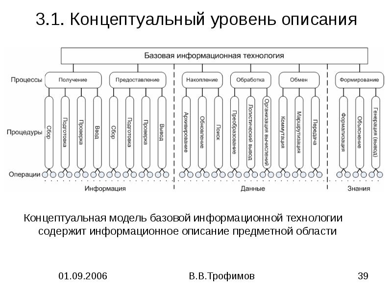 Уровень технологии. Концептуальный уровень базовой информационной технологии. Концептуальный уровень базовой информационной технологии описывает. Концептуальный уровень базовой ИТ. . Концептуальный уровень описания ИТ..