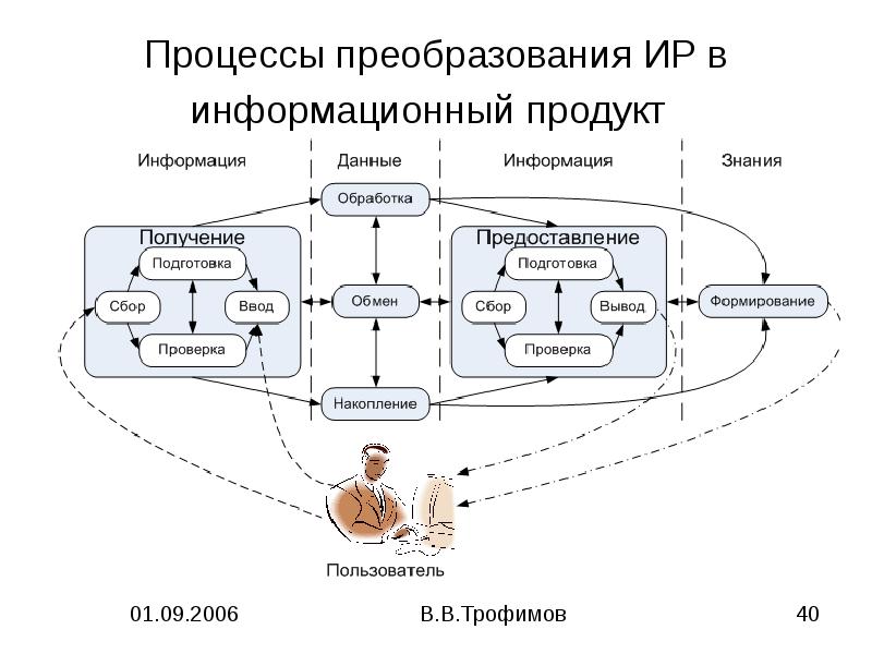 Процесс преобразования материалов информации и др в интересах и по плану человека