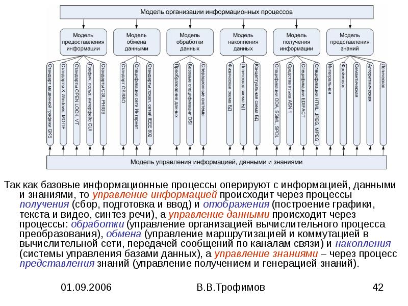 Процесс получения данных. Последовательность при организации вычислительного процесса. Базовые информационные процессы оперируют. Действия при организации вычислительного процесса. Организационно вычислительные процессы это.