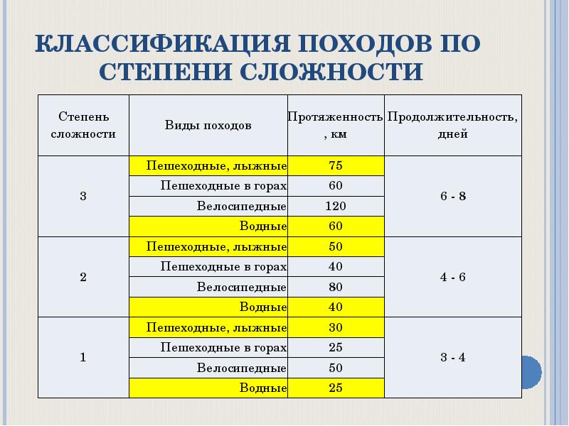 Составить оптимальный план проведения экскурсионных поездок школьников