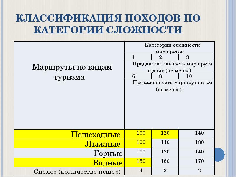 Категории сложности пеших походов