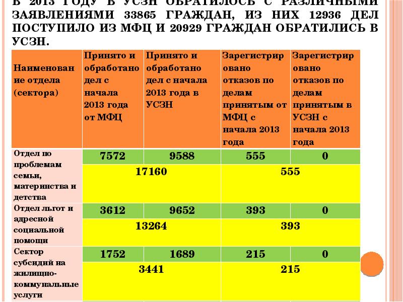 Усзн дубовское. УСЗН Ростов. Соцзащита Неклиновского района. Соцзащита Донецк Ростовская область. МФЦ И УСЗН.