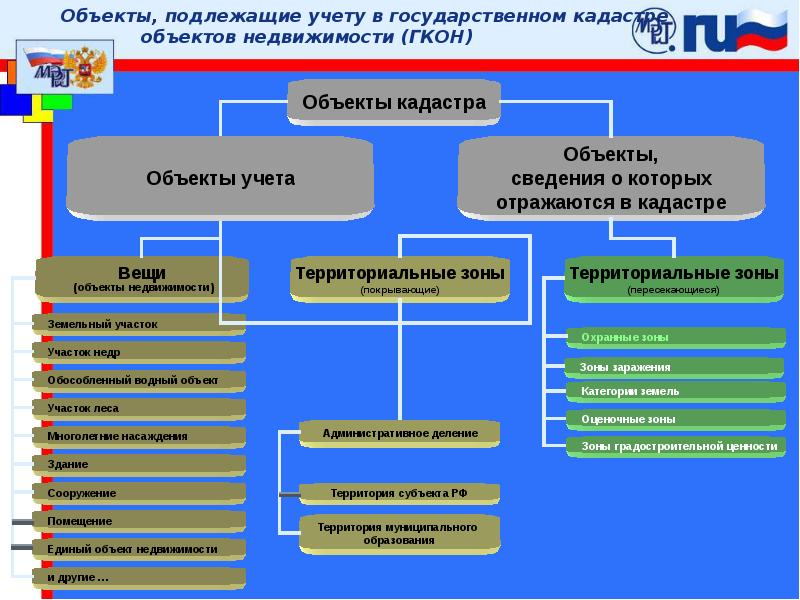 Тип объекта учета