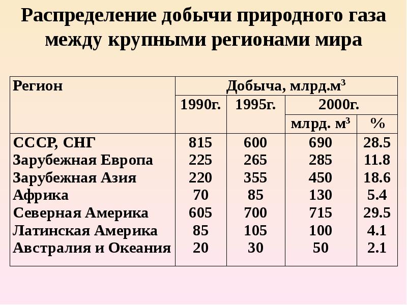 Страны по добыче природного газа. Распределение стран по добыче природного газа. Добыча природного газа в мире таблица. Регионы добычи природного газа. Распределение добычи природного газа между.