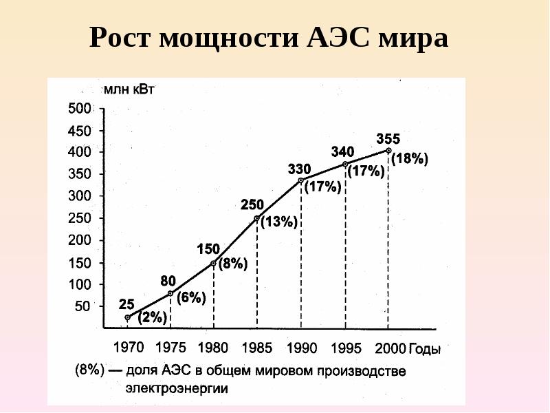 Сколько в мире атомных. График количества АЭС В мире. Совокупная мощность АЭС В мире. Суммарная мощность АЭС В мире.