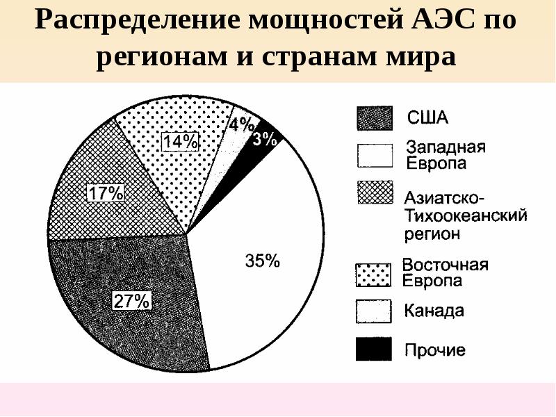 Размещение сверхгородов по регионам и странам мира проект