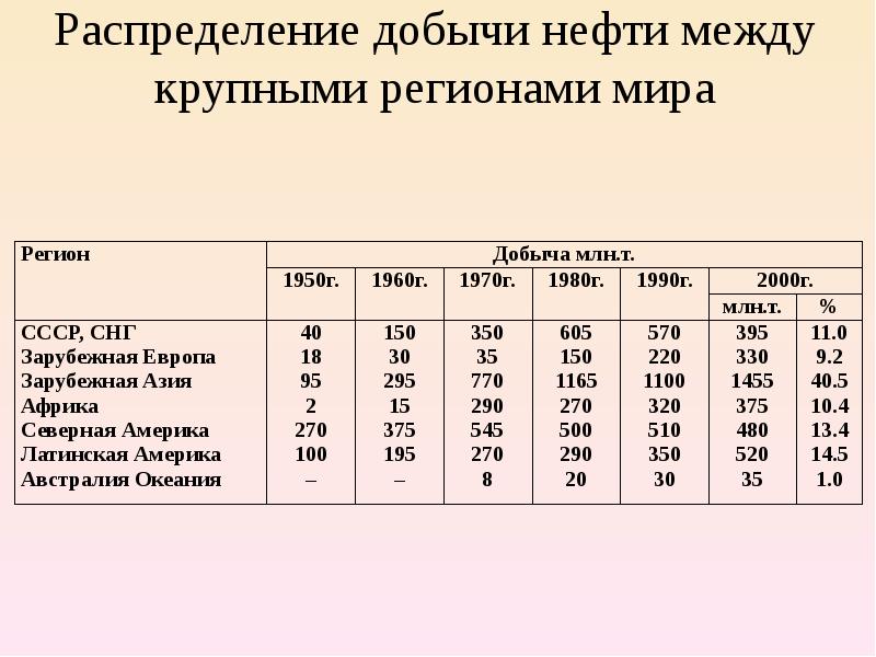 Регионы добычи нефти