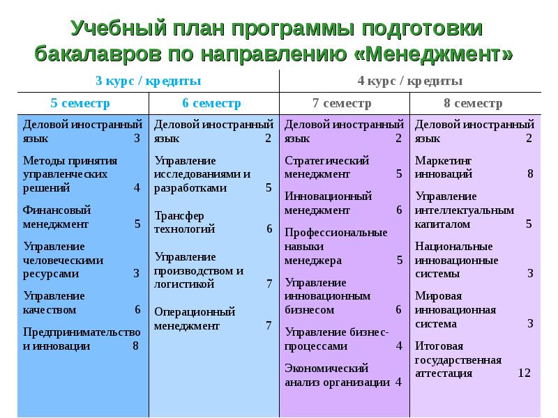 Менеджмент предметы