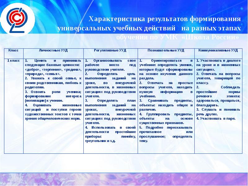 Формирование результата. Универсальные учебные действия в начальной школе таблица. УУД В характеристике в школу. Универсальные учебные действия по ФГОС В начальной школе таблица. УУД В начальной школе по ФГОС.