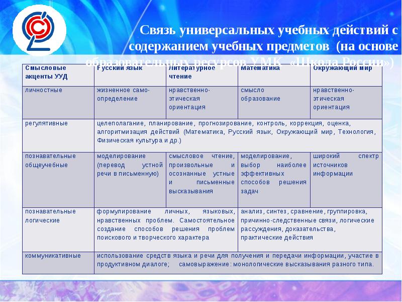 Моделирование универсальных учебных действий. Связь универсальных учебных действий с учебными предметами.. Связь УУД С содержанием учебных предметов технология.