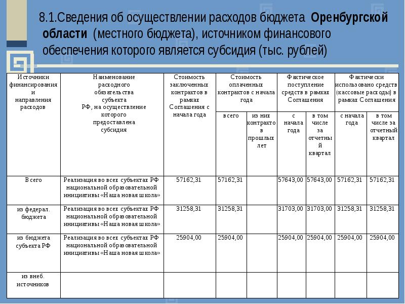 Образец отчета о расходах источником финансового обеспечения которых является субсидия