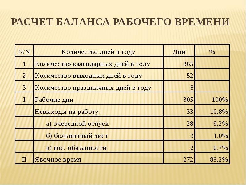 Баланс рабочего времени на год