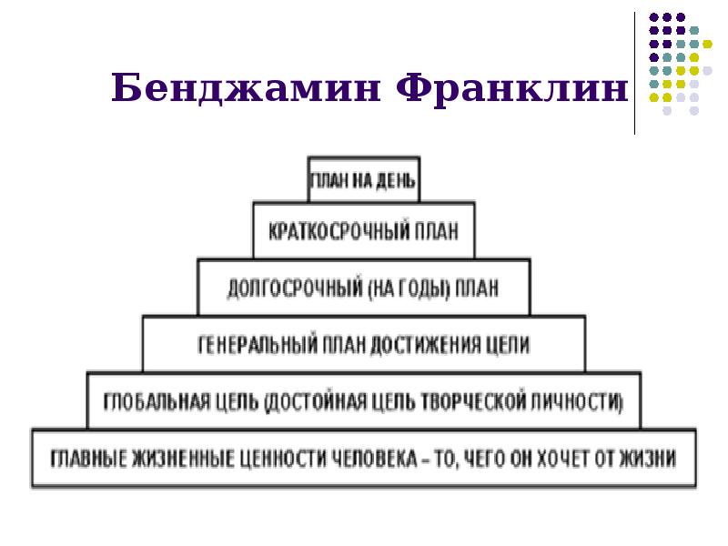 План морального совершенствования бенджамина франклина