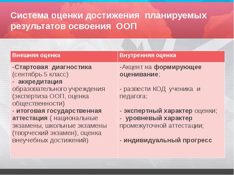 Система оценки достижения планируемых результатов освоения