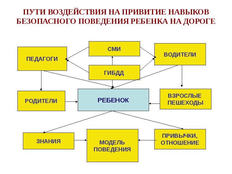 Путь влияния. Модели поведения дошкольников. Схема поведения для детей. Формирование культуры безопасного поведения на дорогах - схема. Модель безопасного поведения.