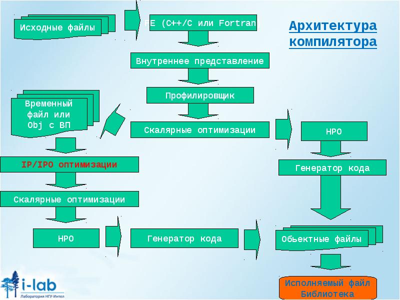 Оптимизирующий компилятор. Исходные файлы проекта это. Генерация и оптимизация кода тема. Методы скалярной оптимизации. Профилировщики примеры.