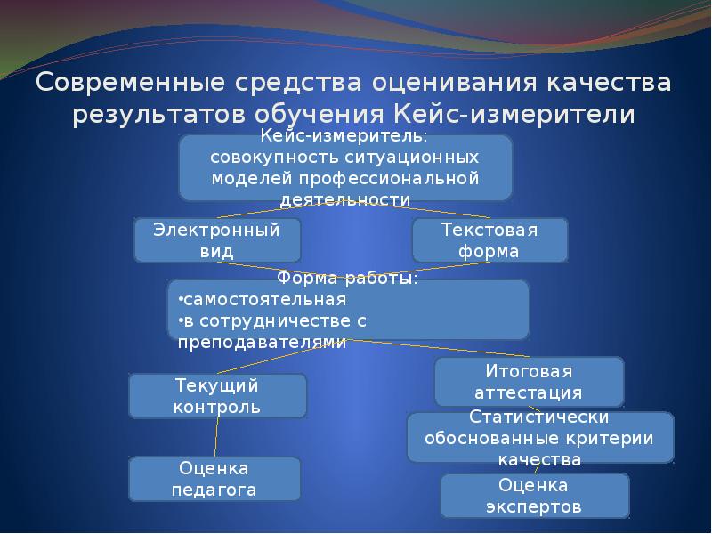 Современные средства результатов обучения